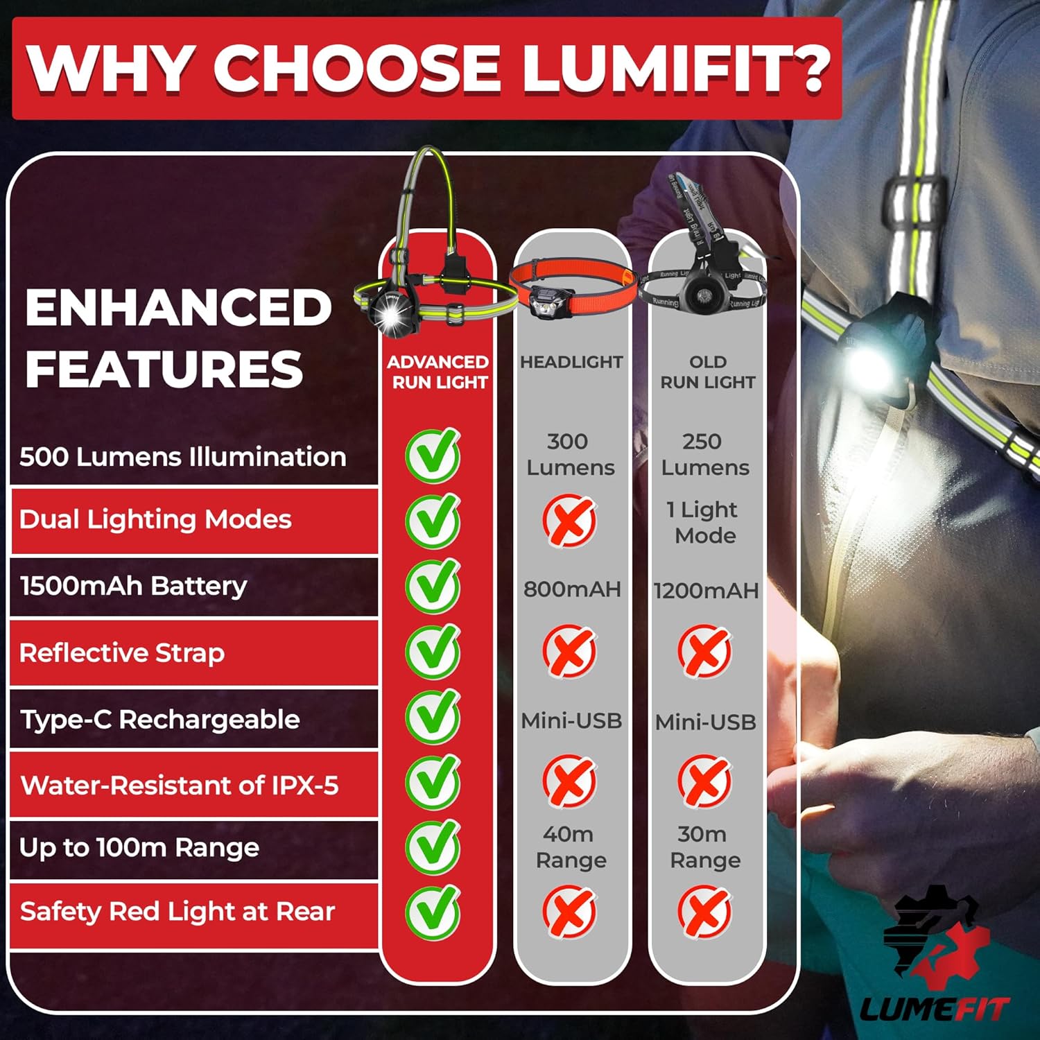 Run Light Running Lights for Runners Chest LED Lamp 90° Adjustable Beam Angle 500 Lumen 360 Degree Reflective Band USB Rechargeable Front Body Torch Jogging Hiking